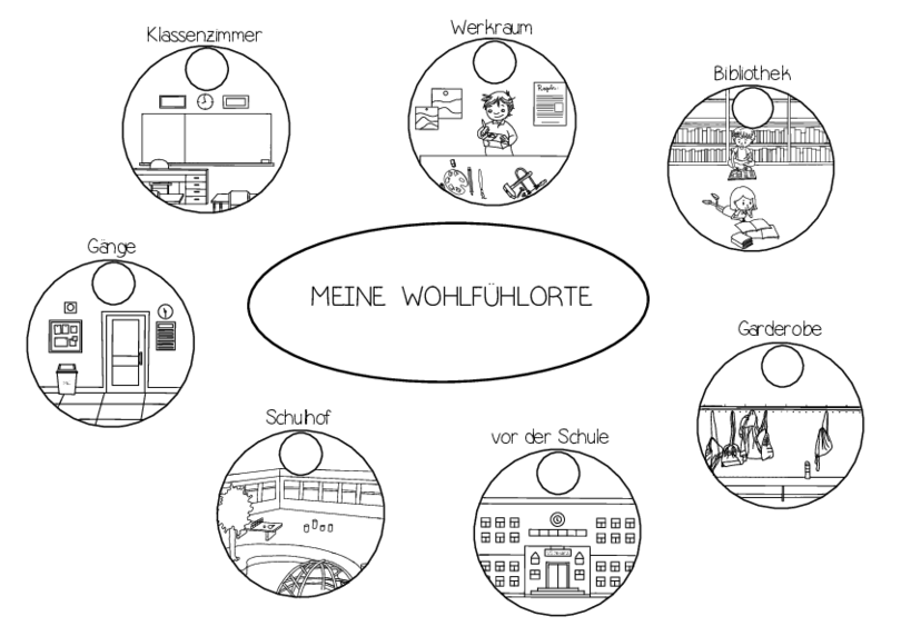 Grafischer Fragebogen: Die Kinder können ihren Wohlfühlort auswählen: Klassenzimmer, Werkraum, Bibliothek, Garderobe, vor der Schule, Schulhof, Gänge 