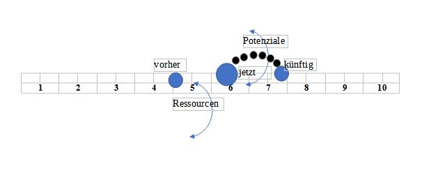 Ist-Standanalyse