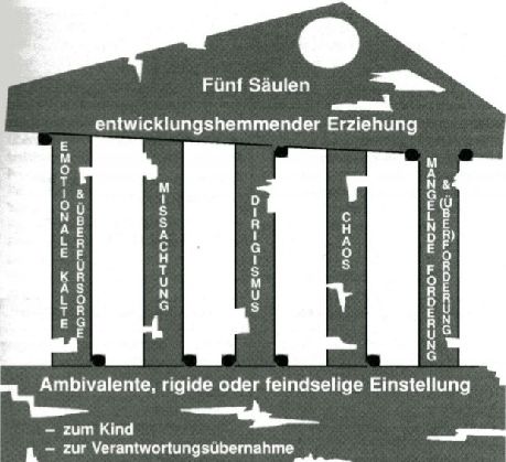 Modell: fünf Säulen entwicklungshemmender Erziehung