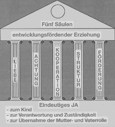 Modell mit  fünf SÄulen entwicklungsfördender Erziehung