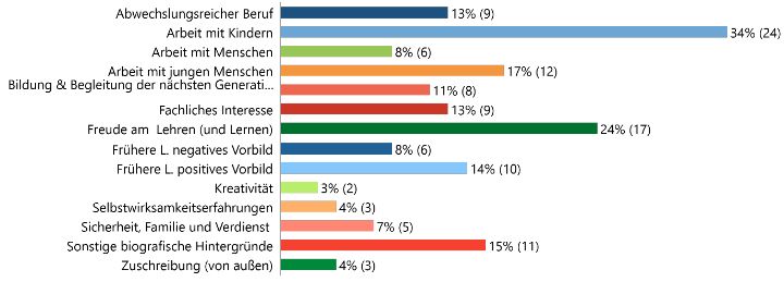 Tabelle für Häufigkeiten der Lehrberufswahlmotive